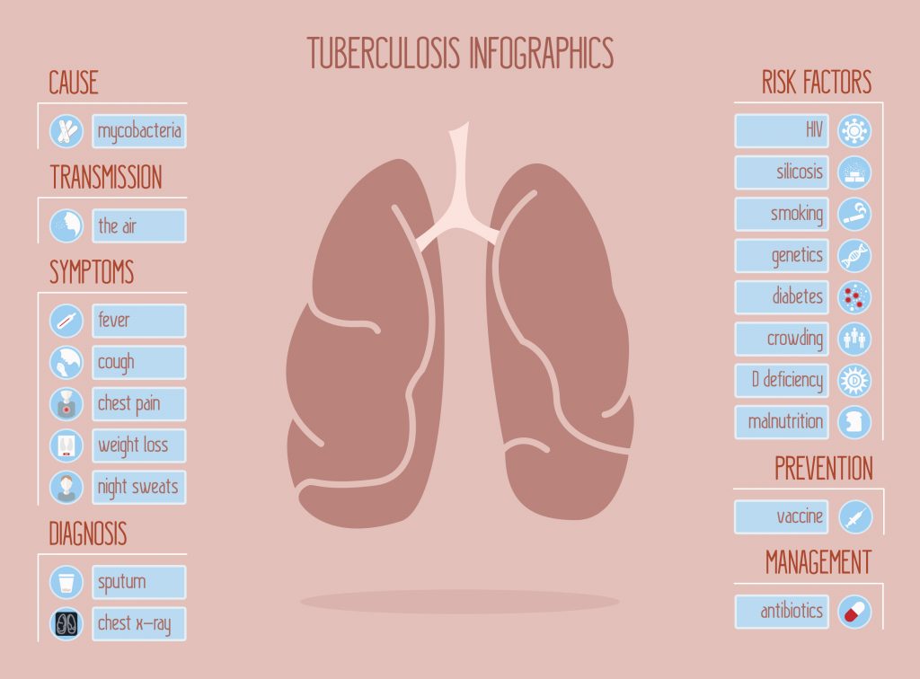 HIV and TB Co-Infection Infographic